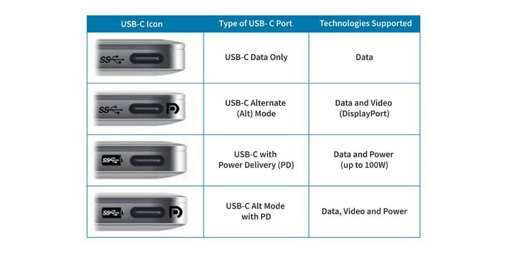 انواع درگاه USB C